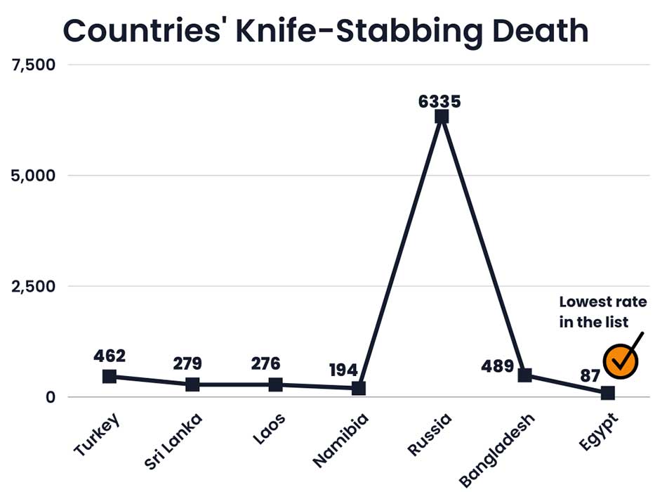 Countries' Knife-Stabbing Death 