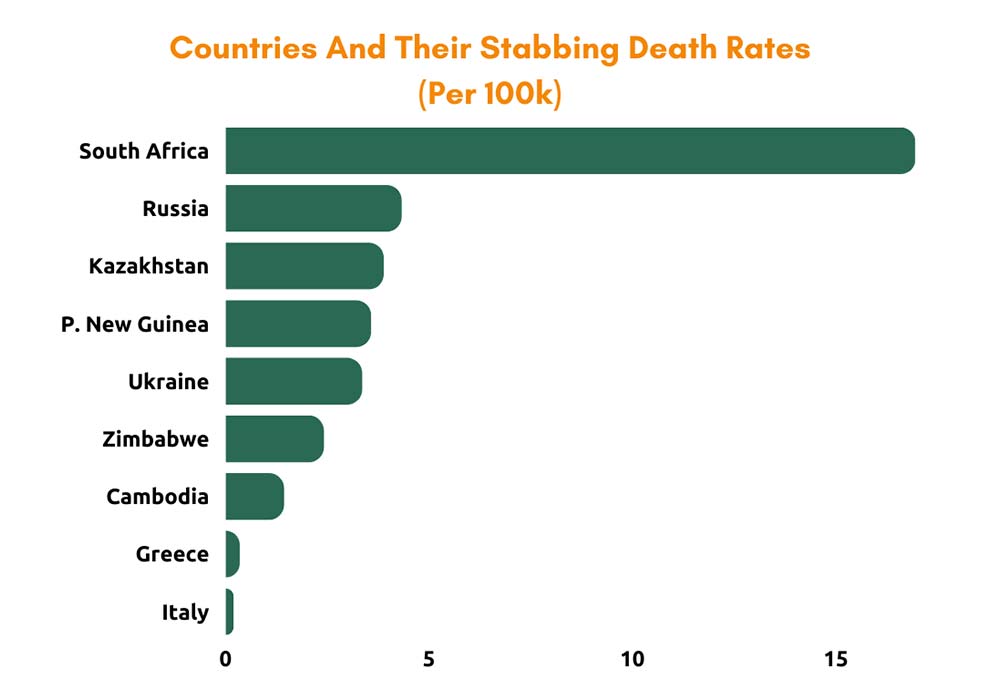 Countries and Their Stabbing Death Rates (per 100k)