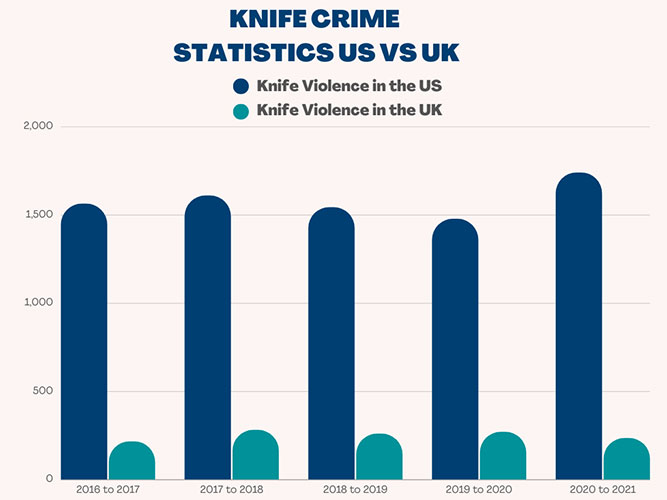 Knife Crime Statistics UK vs US Which Country has the Highest Number