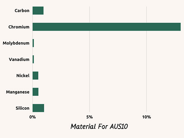 Material for AUS10