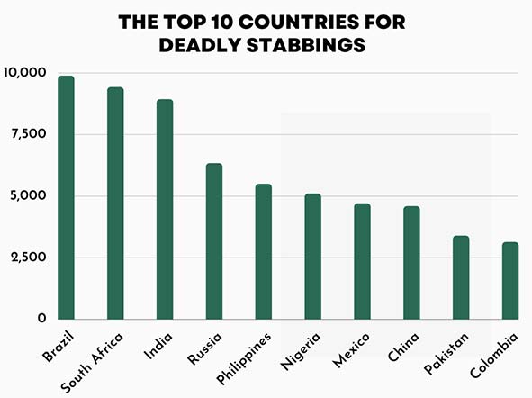 The Top 10 Countries for Deadly Stabbings
